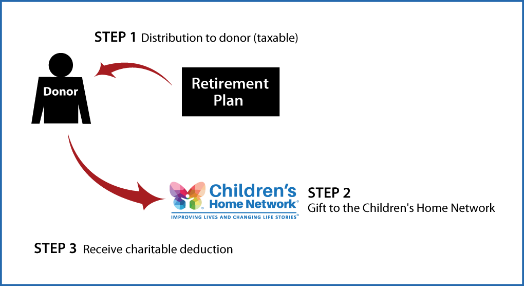 Gifts from Retirement Plans During Life Thumbnail