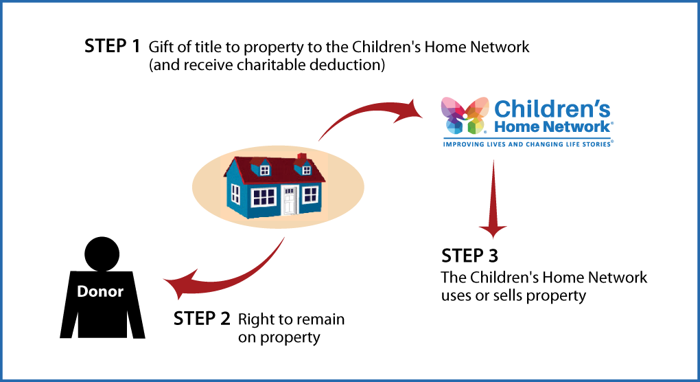 Gift of Personal Residence or Farm with Retained Life Estate Thumbnail