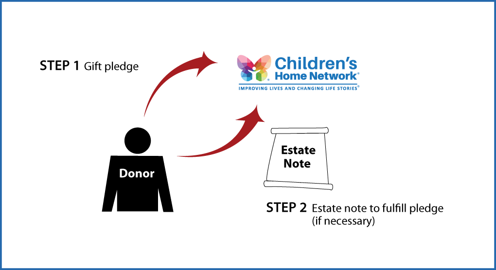 Gifts by Estate Note Diagram. Description of image is listed below.