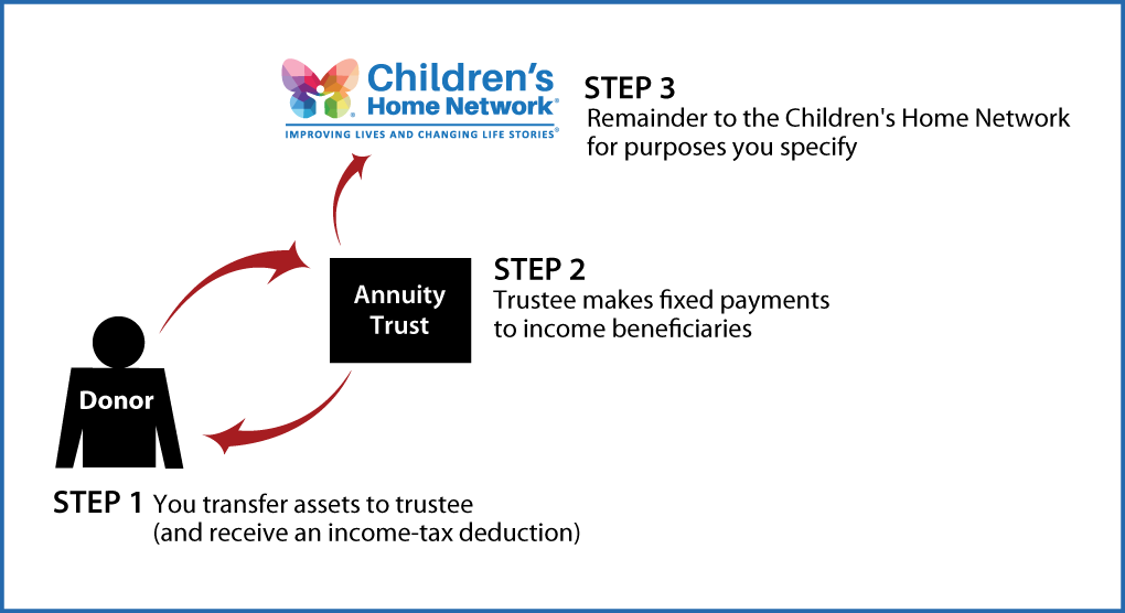 Charitable Remainder Annuity Trust Diagram. Description of image is listed below.