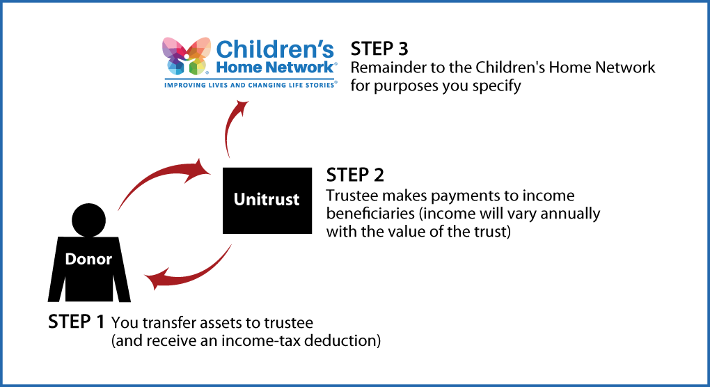 Charitable Remainder Unitrust Diagram. Description of image is listed below.