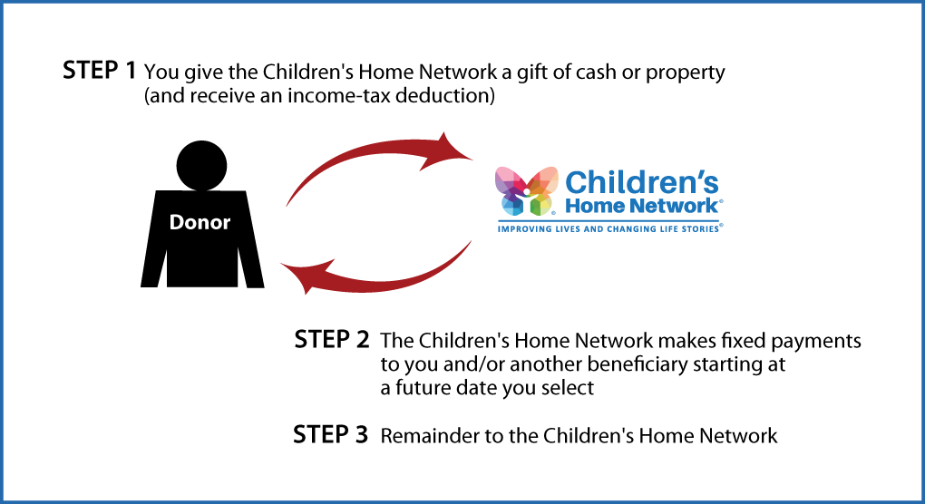 Deferred-Payment Charitable Gift Annuity Diagram. Description of image is listed below.