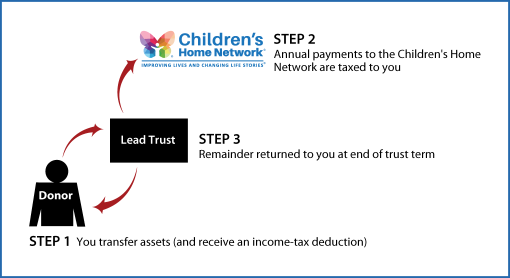 Grantor Lead Trust Diagram. Description of image is listed below.