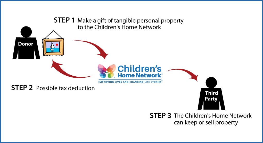 Tangible Personal Property Diagram. Description of image is listed below.